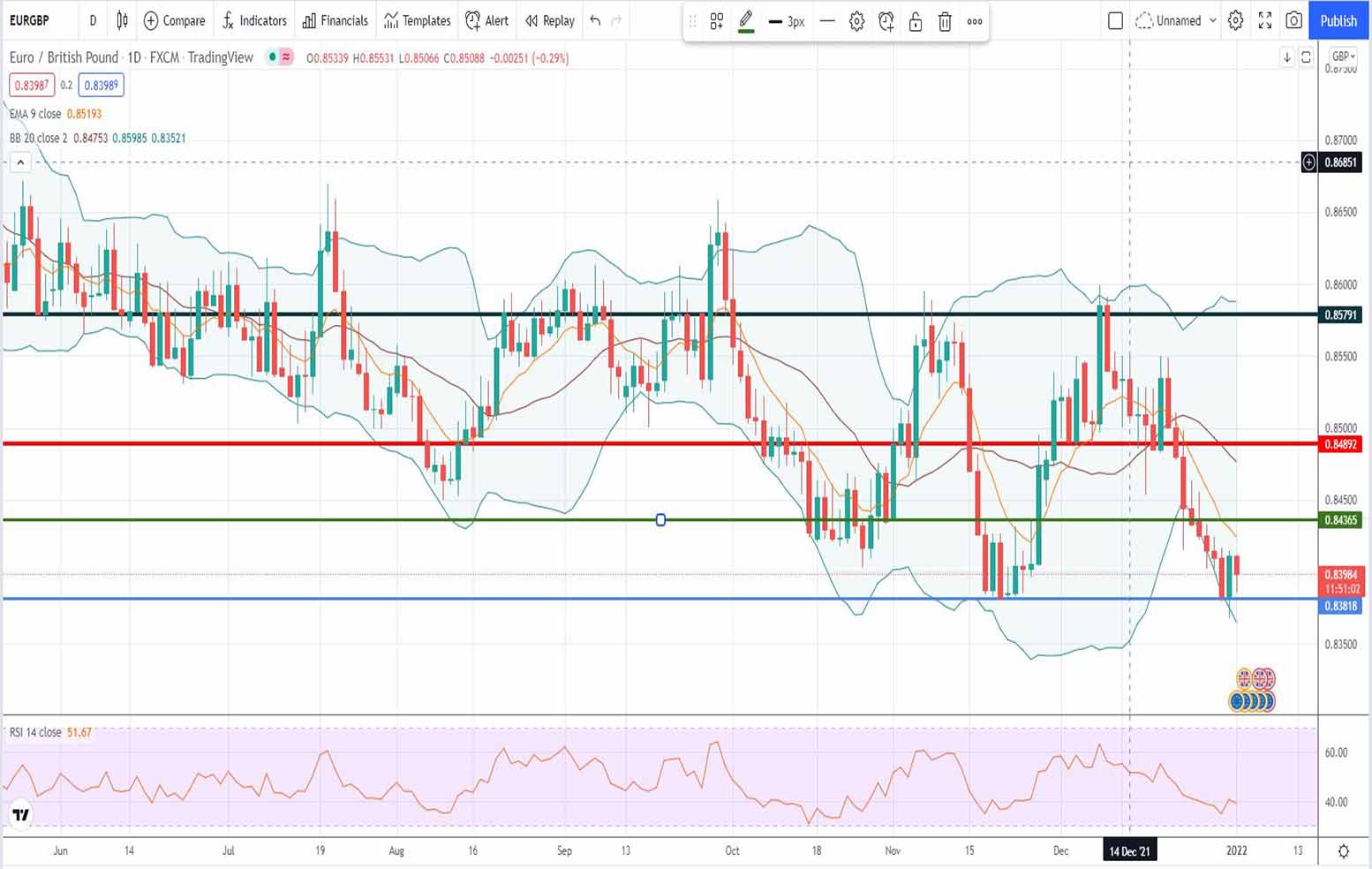 Ευρώ λίρα [Πρόβλεψη eur/gbp 03/01/2022]