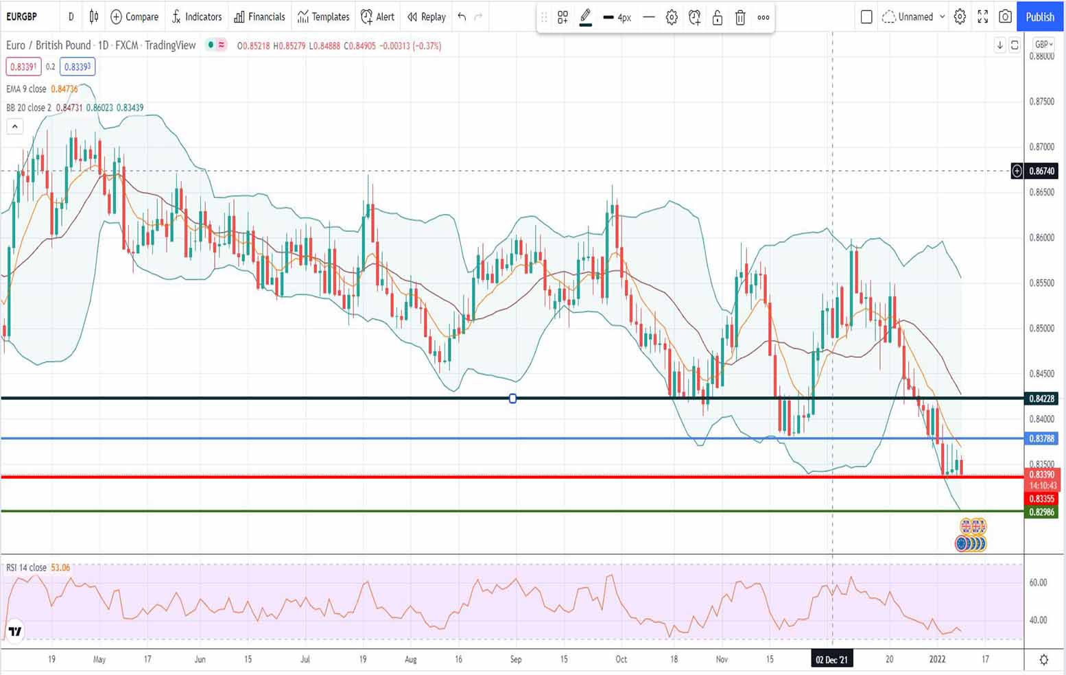 Ευρώ λίρα [Πρόβλεψη eur/gbp 10/01/2022]