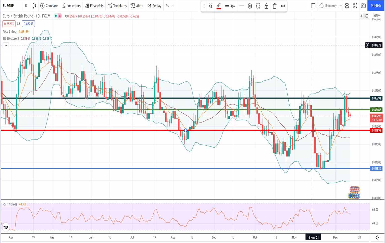 Ευρώ λίρα [Πρόβλεψη eur/gbp 13/12/2021]