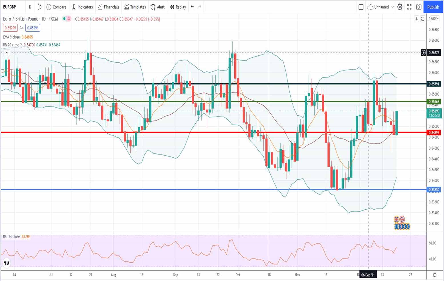 Ευρώ λίρα [Πρόβλεψη eur/gbp 20/12/2021]