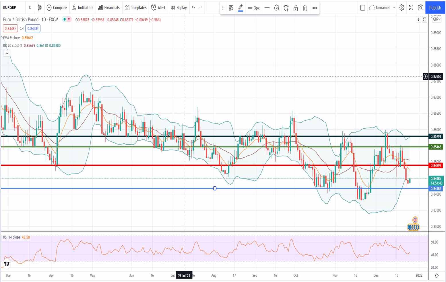 Ευρώ λίρα [Πρόβλεψη eur/gbp 27/12/2021]