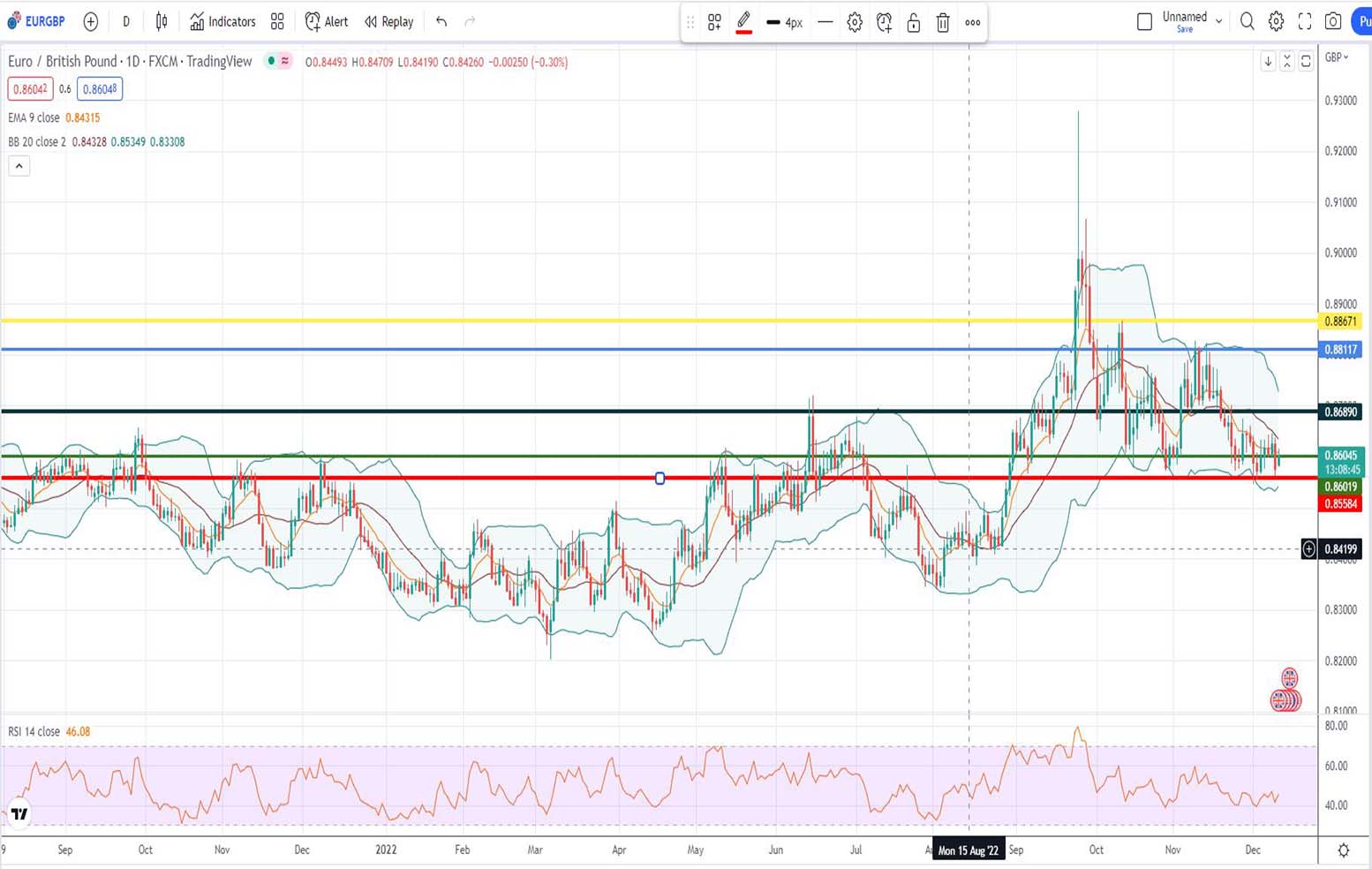 Ευρώ Λίρα Πρόβλεψη για 12/12/2022 [eurgbp forecast]