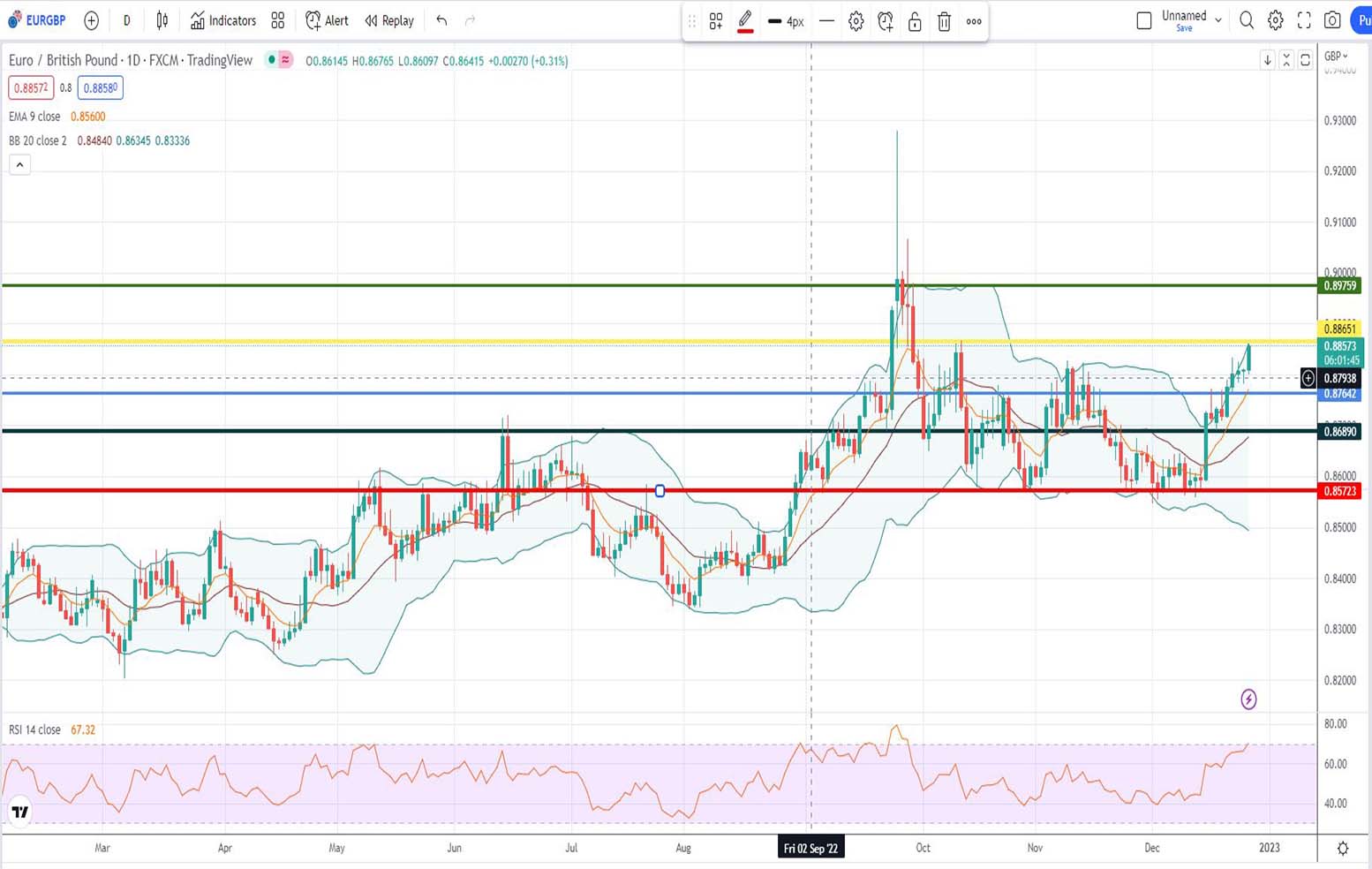 Ευρώ Λίρα Πρόβλεψη για 27/12/2022