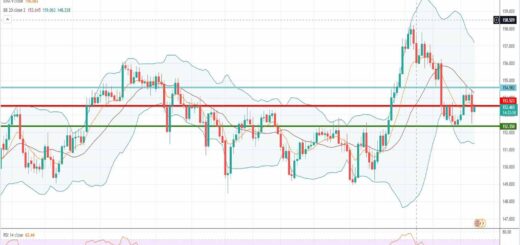 Gbp-jpy forecast: 22/11/2021 Τεχνική ανάλυση forex ισοτιμίας λίρας γεν [Πρόβλεψη 22/11/2021]: