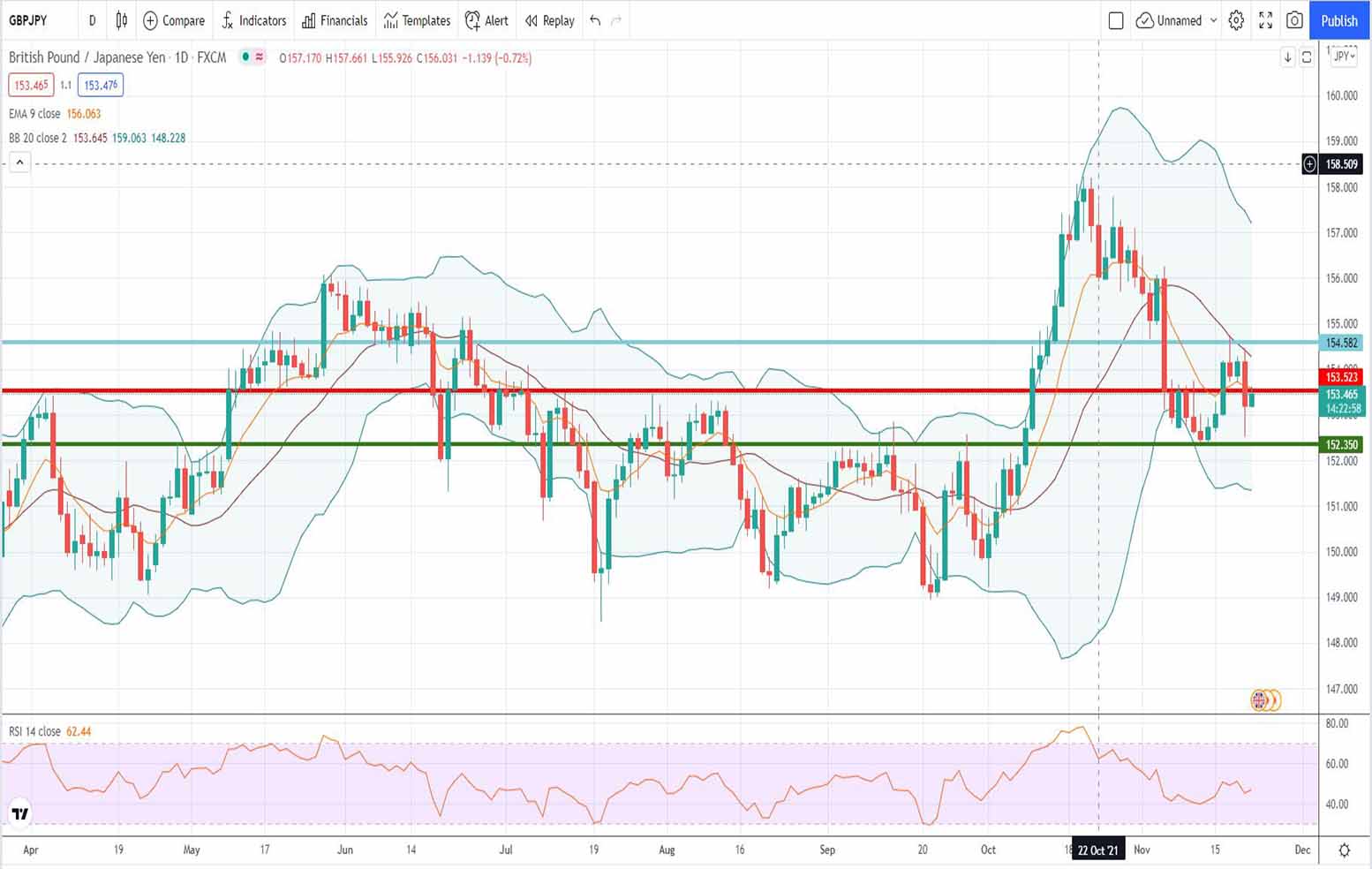 Gbp-jpy forecast: 22/11/2021 Τεχνική ανάλυση forex ισοτιμίας λίρας γεν [Πρόβλεψη 22/11/2021]: