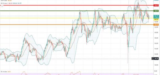GBPJPY Πρόβλεψη για λίρα γεν 05/12/2022
