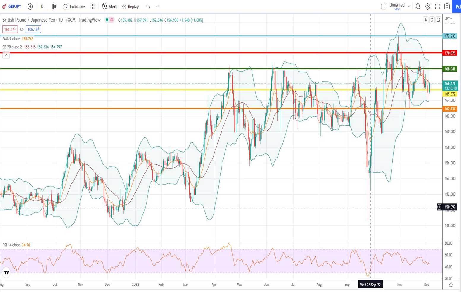 GBPJPY Πρόβλεψη για λίρα γεν 05/12/2022