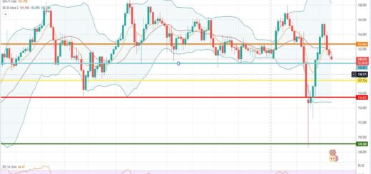 GBPJPY Πρόβλεψη για λίρα γεν 10/10/2022