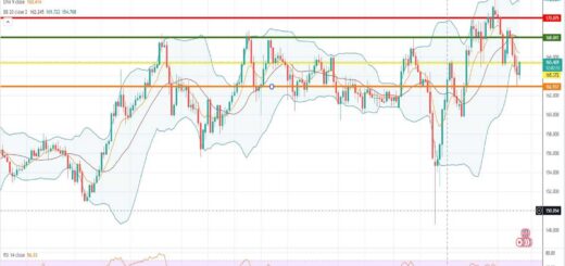 GBPJPY Πρόβλεψη για λίρα γεν 14/11/2022