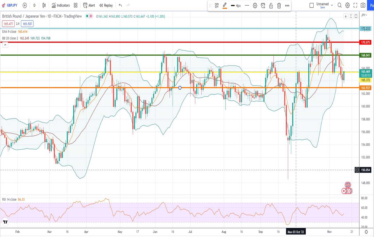 GBPJPY Πρόβλεψη για λίρα γεν 14/11/2022