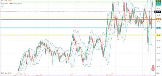 GBPJPY Πρόβλεψη για λίρα γεν 17/10/2022