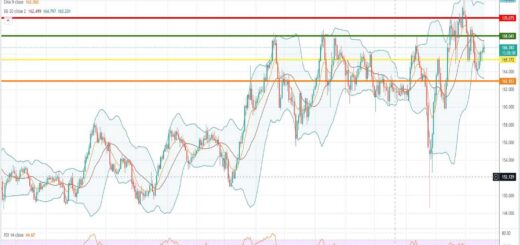 GBPJPY Πρόβλεψη για λίρα γεν 21/11/2022