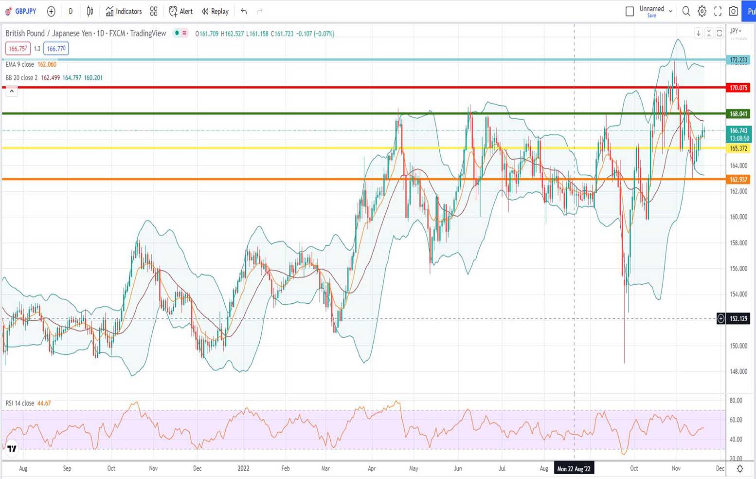GBPJPY Πρόβλεψη για λίρα γεν 21/11/2022