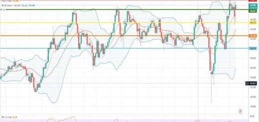 GBPJPY Πρόβλεψη για λίρα γεν 24/10/2022