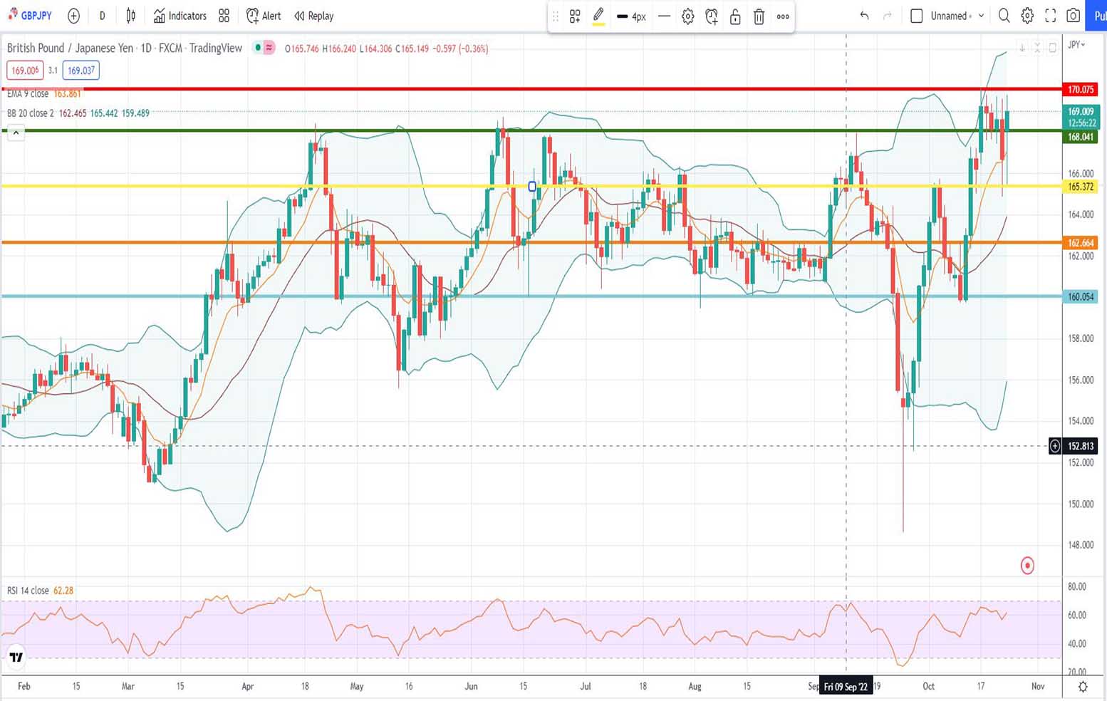 GBPJPY Πρόβλεψη για λίρα γεν 24/10/2022