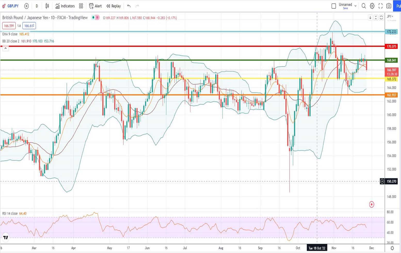 GBPJPY Πρόβλεψη για λίρα γεν 28/11/2022