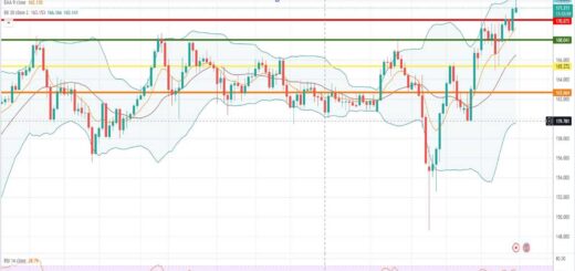 GBPJPY Πρόβλεψη για λίρα γεν 31/10/2022