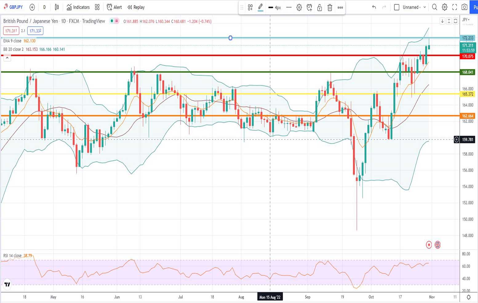 GBPJPY Πρόβλεψη για λίρα γεν 31/10/2022