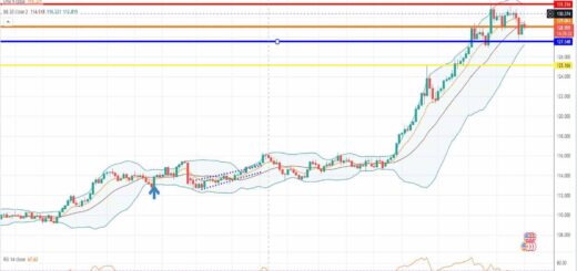 Ισοτιμία δολάριο γεν πρόβλεψη 16-05-2022