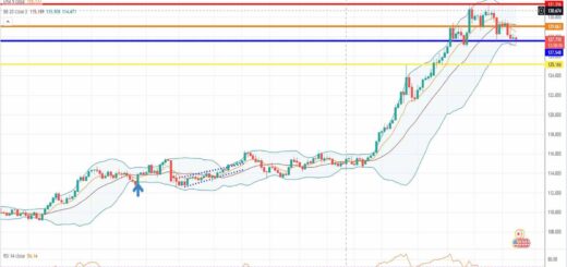 Ισοτιμία δολάριο γεν πρόβλεψη 23-05-2022