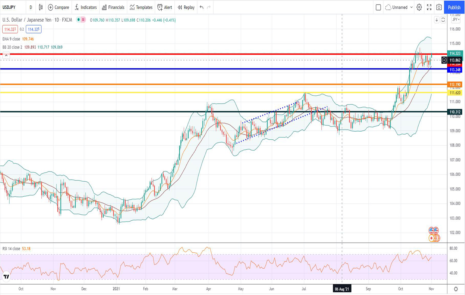 Ισοτιμία δολαρίου γεν [Πρόβλεψη 01/11/2021]