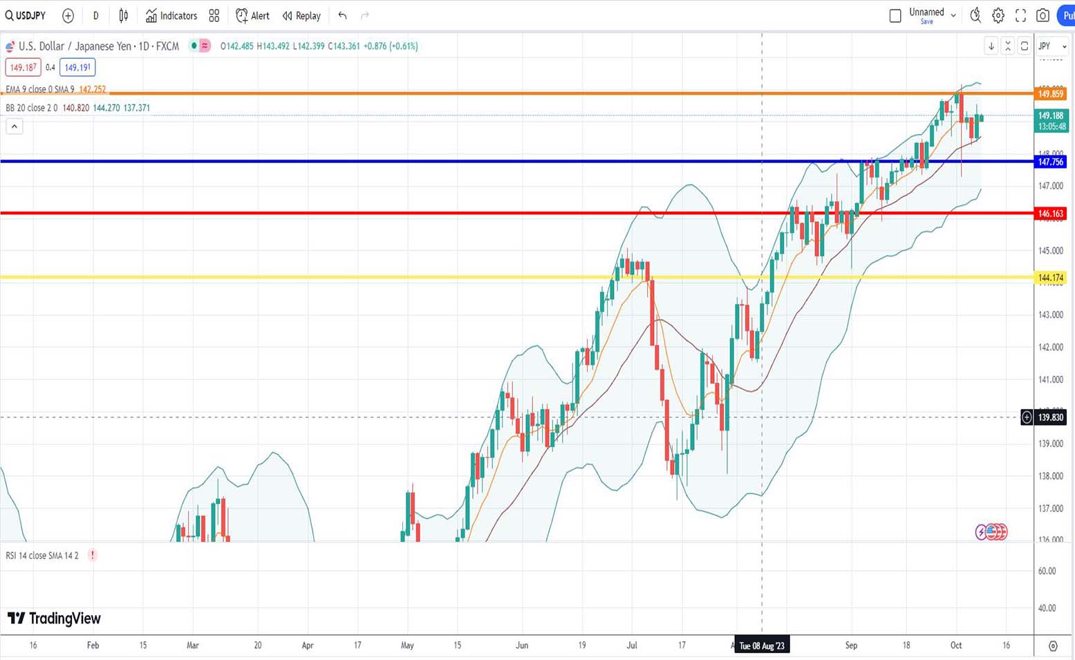 Ισοτιμία δολαρίου γεν πρόβλεψη 09/10/2023