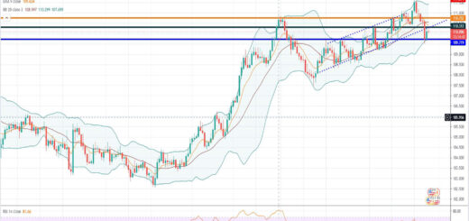 Ισοτιμία δολαρίου γεν [Πρόβλεψη 12/07/2021]