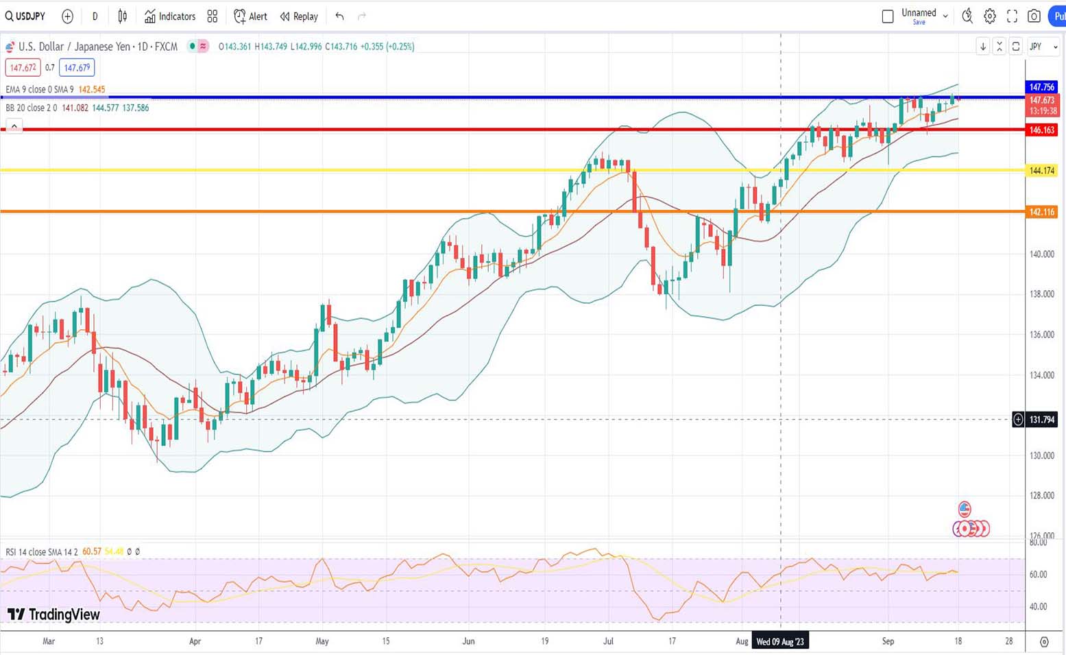 Ισοτιμία δολαρίου γεν πρόβλεψη 18/09/2023