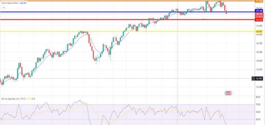 Ισοτιμία δολαρίου γεν πρόβλεψη 20/11/2023