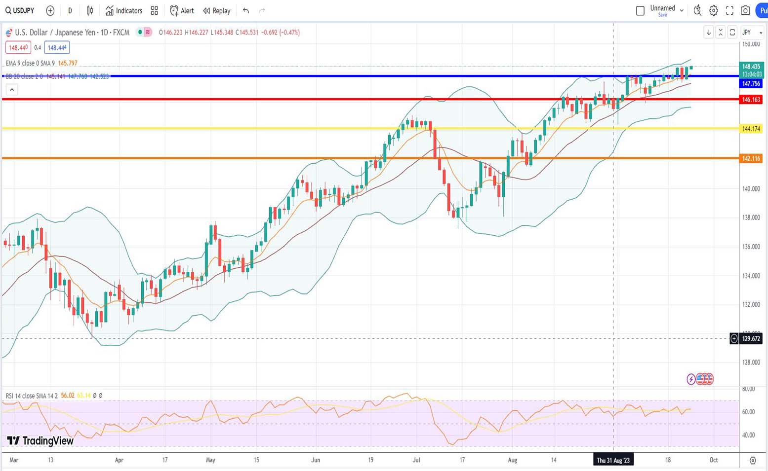 Ισοτιμία δολαρίου γεν πρόβλεψη 25/09/2023