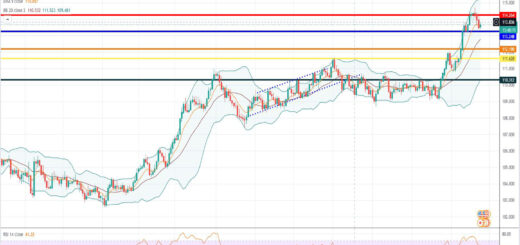 Ισοτιμία δολαρίου γεν [Πρόβλεψη 25/10/2021]