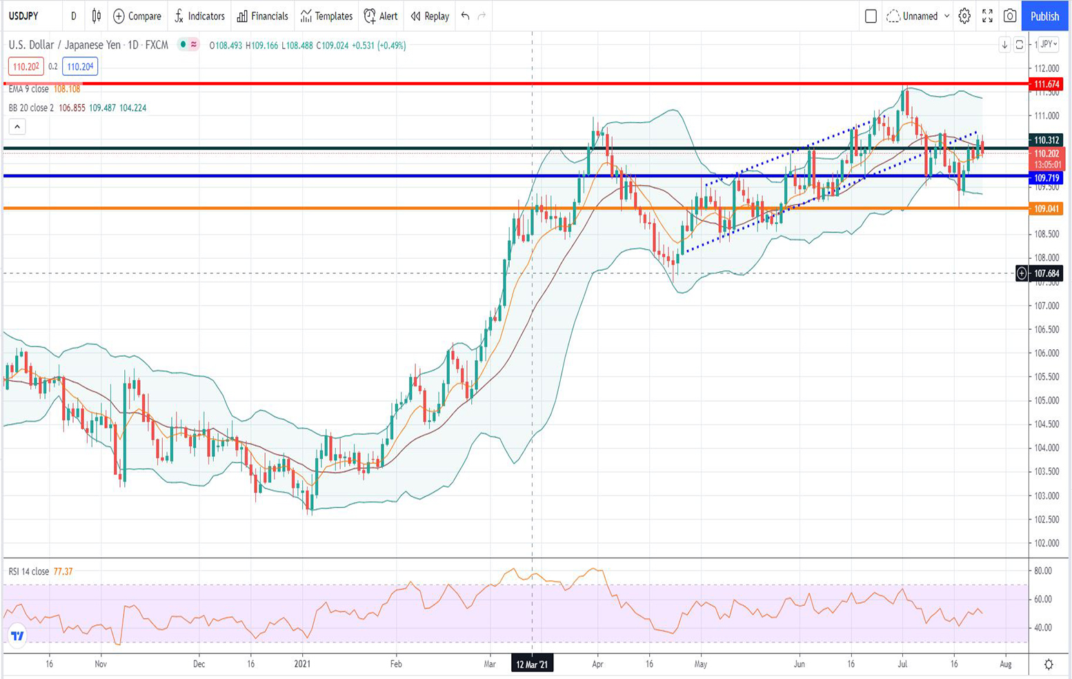 Ισοτιμία δολαρίου γεν [Πρόβλεψη 26/07/2021]