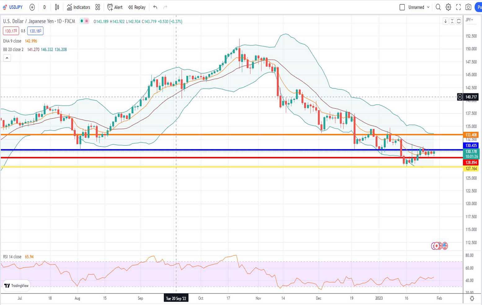 Ισοτιμία δολαρίου γεν πρόβλεψη 30/01/2023