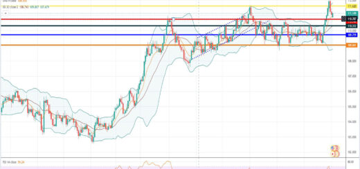Ισοτιμία δολαρίου γεν [Πρόβλεψη 04/10/2021]