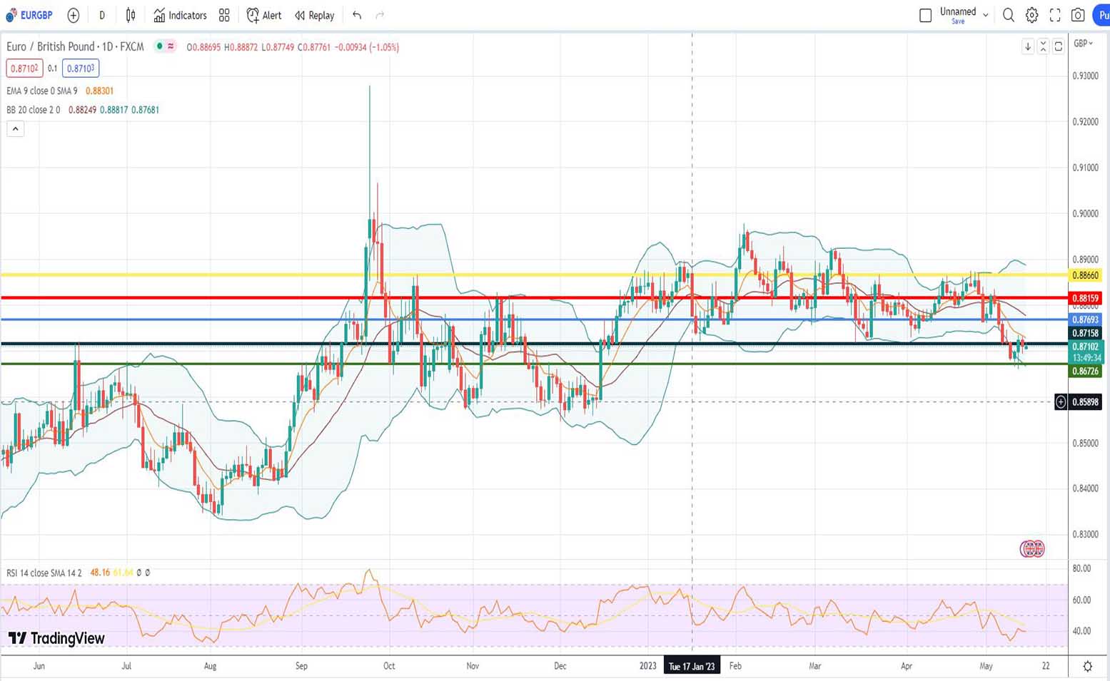 Ισοτιμία ευρώ λίρας πρόβλεψη 15/05/2023
