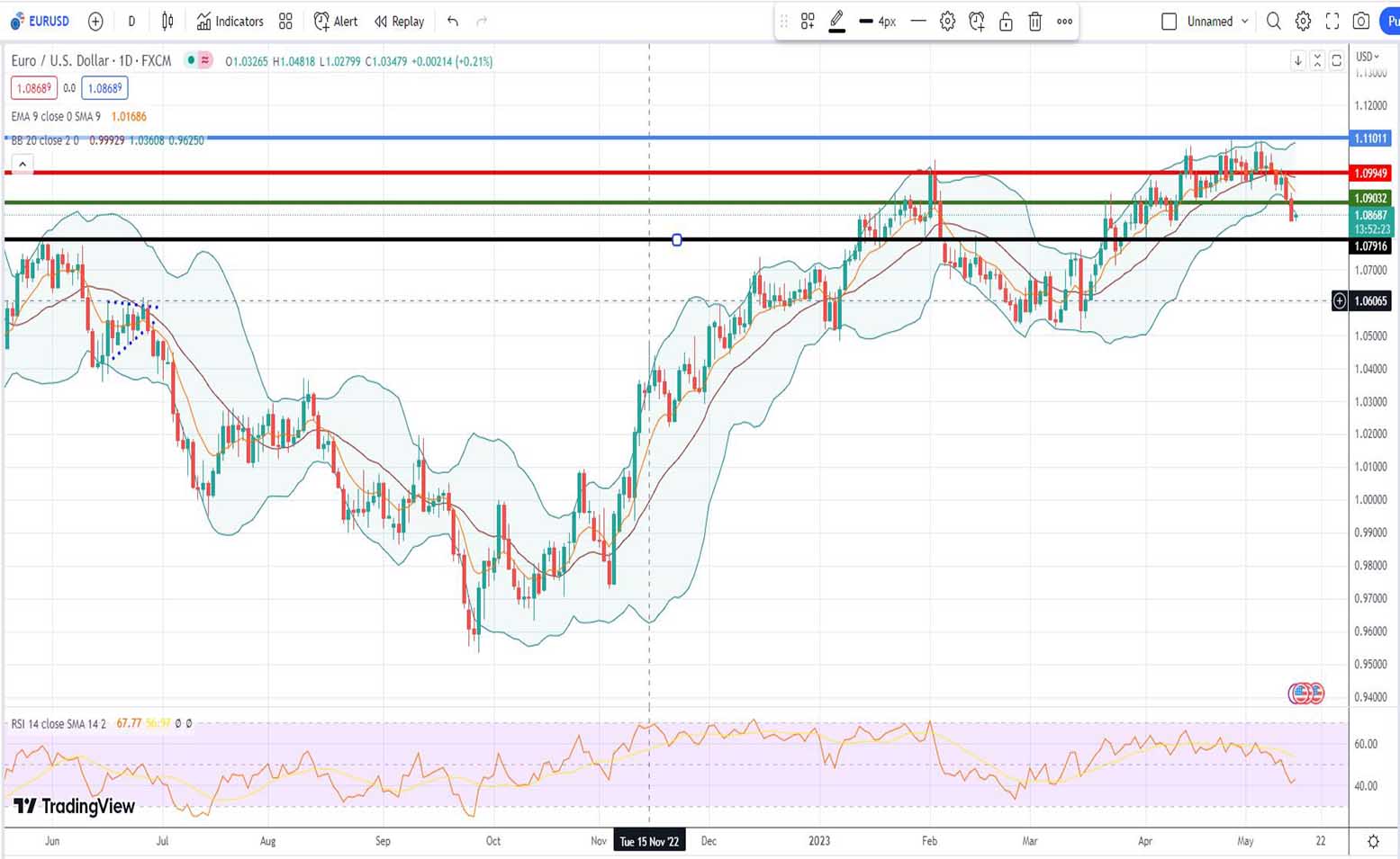 Ισοτιμία ευρώ δολαρίου πρόβλεψη 15/05/2023