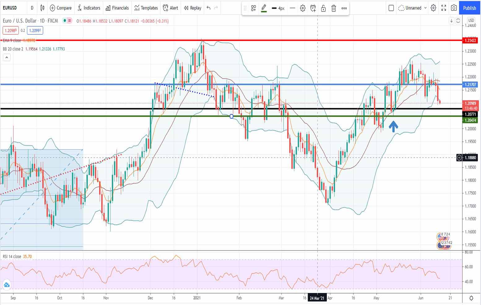 Ισοτιμία ευρώ δολαρίου [Πρόβλεψη τεχνικής ανάλυσης 14/06/2021]