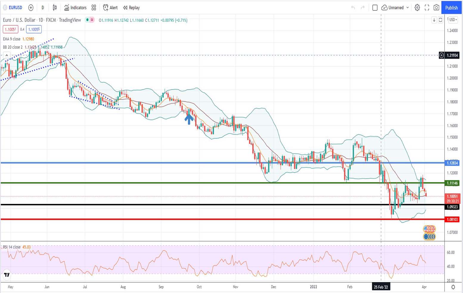 Ισοτιμία ευρώ δολάριο πρόβλεψη 04-04-2022