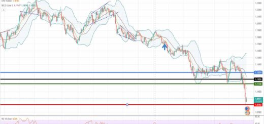 Ισοτιμία ευρώ δολάριο πρόβλεψη 08-03-2022