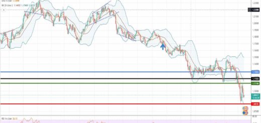 Ισοτιμία ευρώ δολάριο πρόβλεψη 14-03-2022