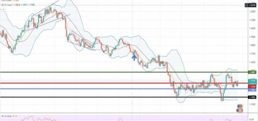 Ισοτιμία ευρώ δολάριο πρόβλεψη 21-02-2022