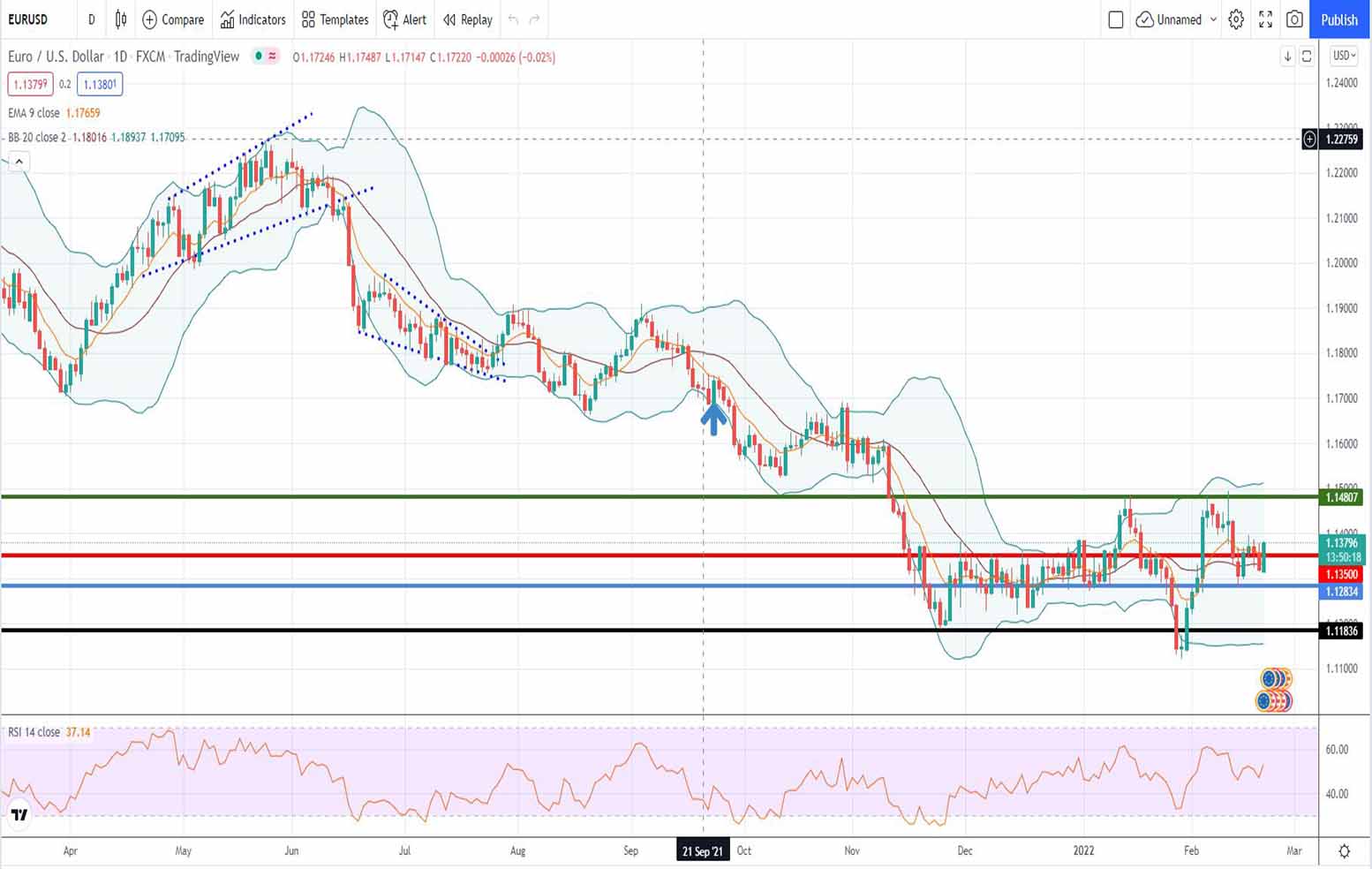 Ισοτιμία ευρώ δολάριο πρόβλεψη 21-02-2022