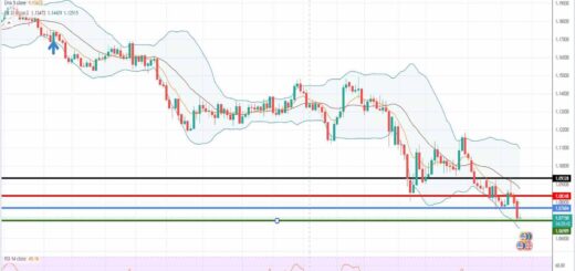 Ισοτιμία ευρώ δολάριο πρόβλεψη 26-04-2022