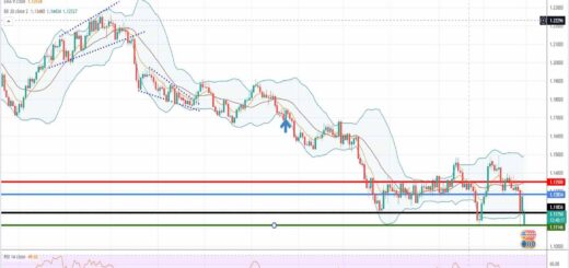 Ισοτιμία ευρώ δολάριο πρόβλεψη 28-02-2022