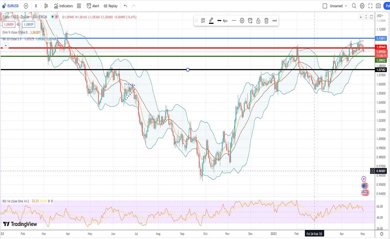 Ισοτιμία ευρώ δολαρίου πρόβλεψη 02/05/2023