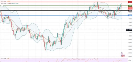 Ισοτιμία ευρώ δολαρίου πρόβλεψη 03/04/2023
