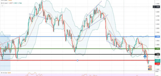 Ισοτιμία ευρώ δολαρίου [Πρόβλεψη 04/10/2021]
