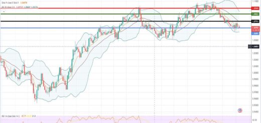 Ισοτιμία ευρώ δολαρίου πρόβλεψη 06/06/2023