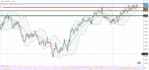 Ισοτιμία ευρώ δολαρίου πρόβλεψη 08/05/2023