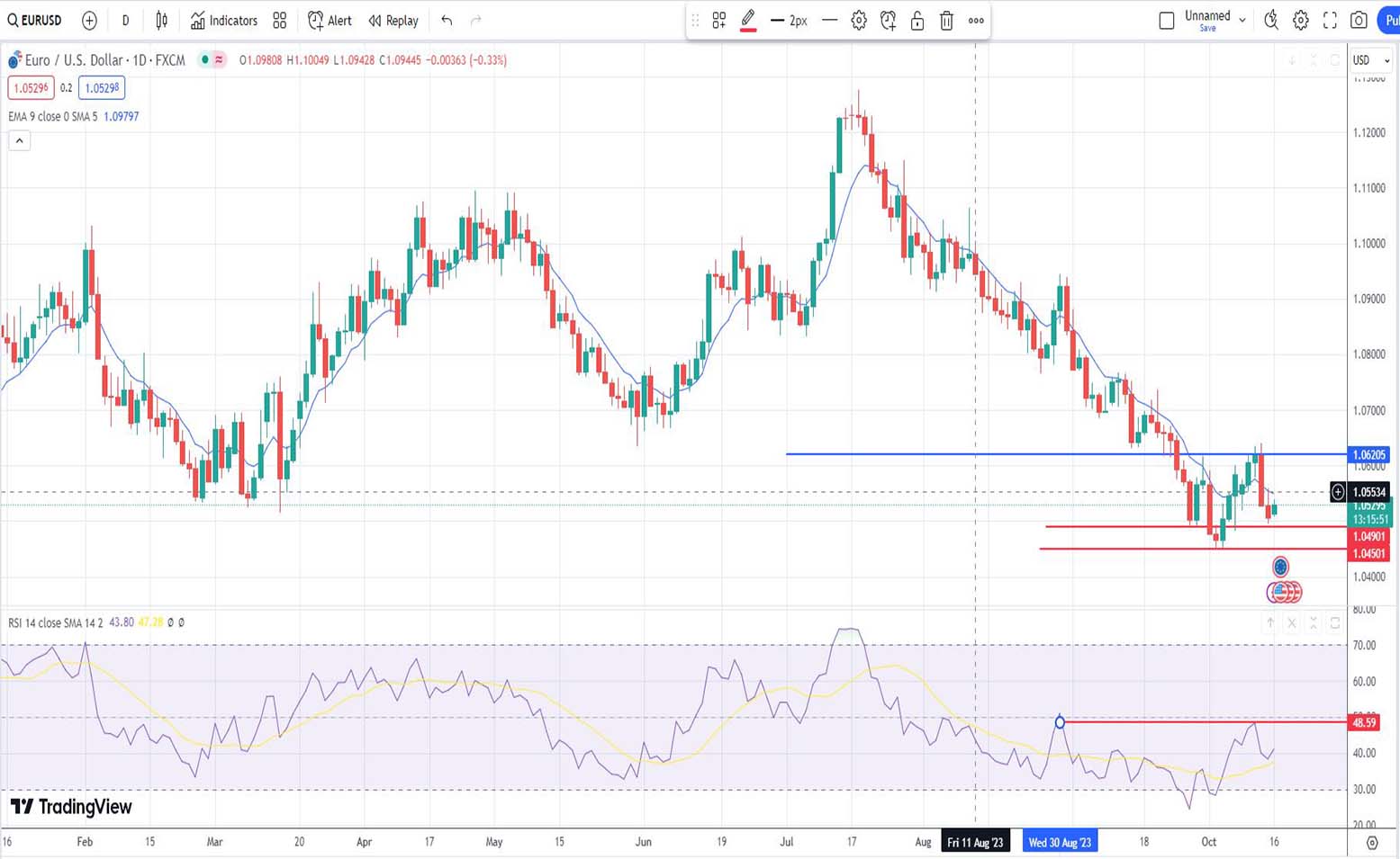 Ισοτιμία ευρώ δολαρίου πρόβλεψη 16/10/2023